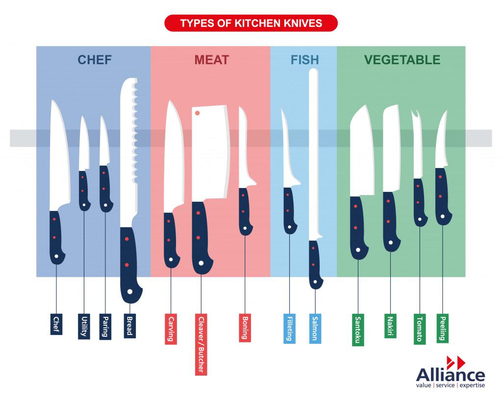 Types of knife and their uses