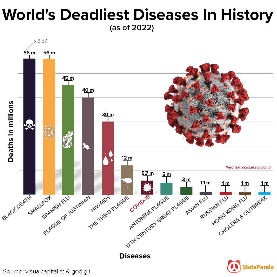World's Deadliest Diseases In History