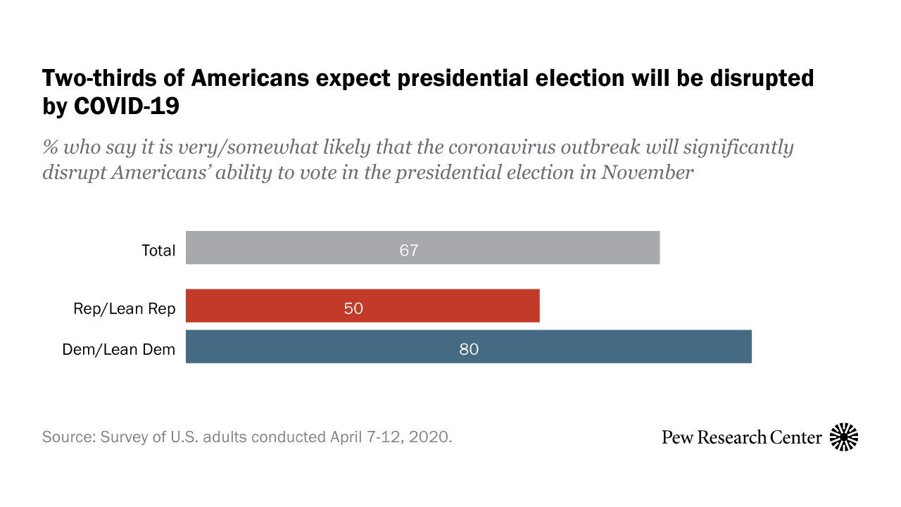 Two-Thirds of Americans Expect Presidential Election Will Be Disrupted by COVID-19