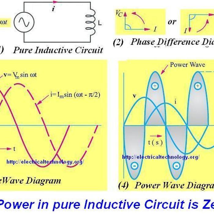 Why Power is Zero (0), in Pure Inductive, Pure Capacitive or a circuit in which Current and Voltage are 90 Degree out of phase? - ELECTRICAL TECHNOLOGY