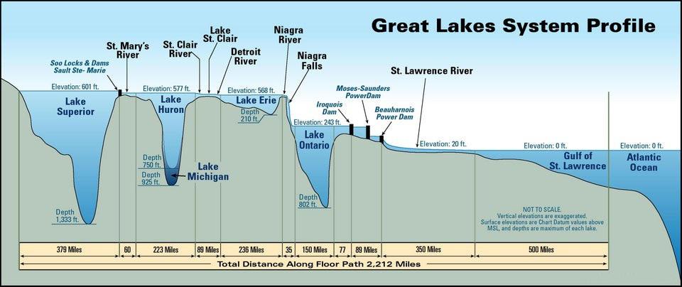 Map showing the depths of the Great Lakes