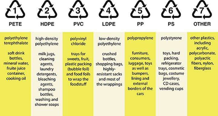 The Different Types of Plastic (without the cancer stuff)