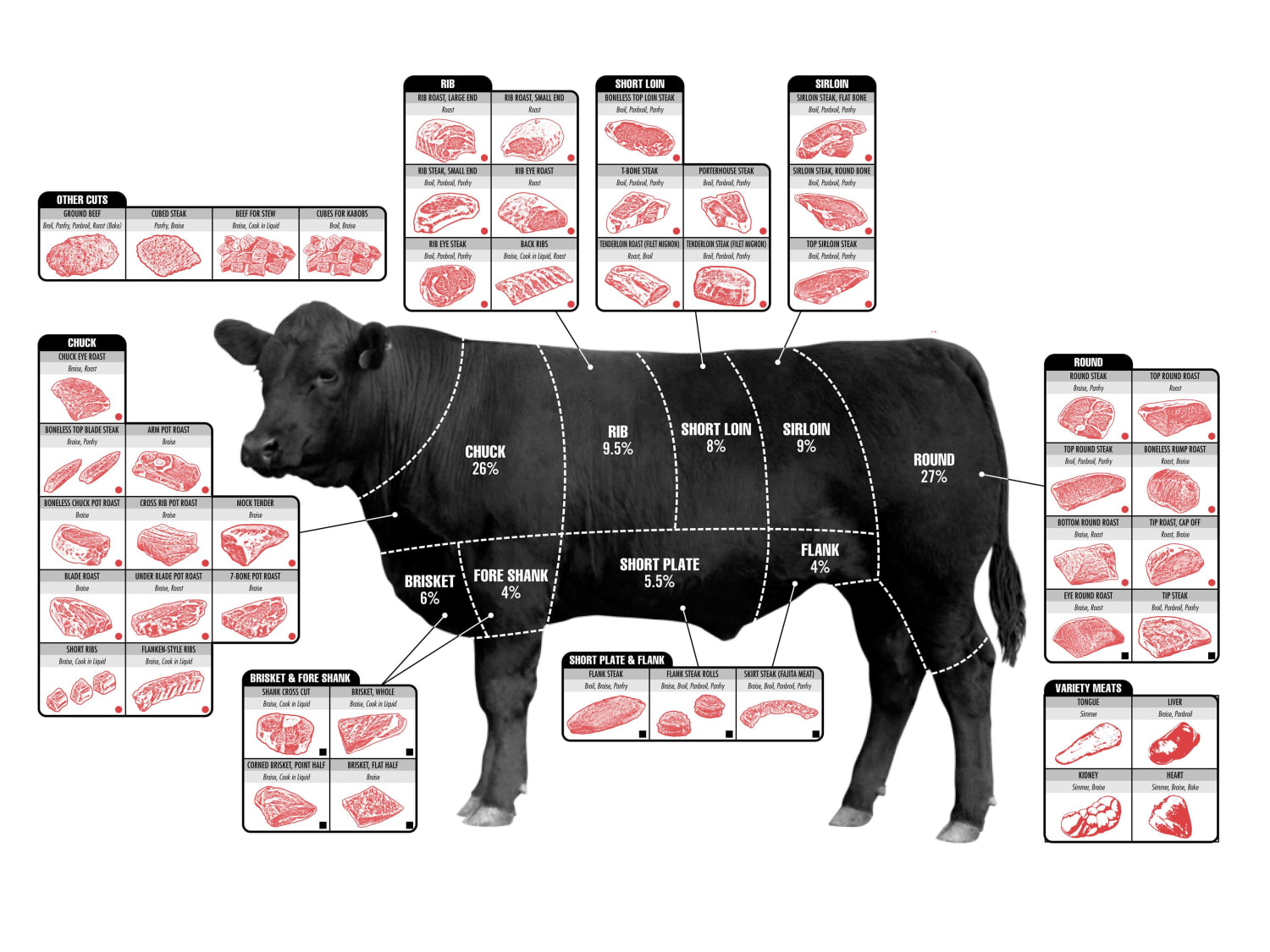 Bovine Breakdown, a guide to your cuts of cattle.