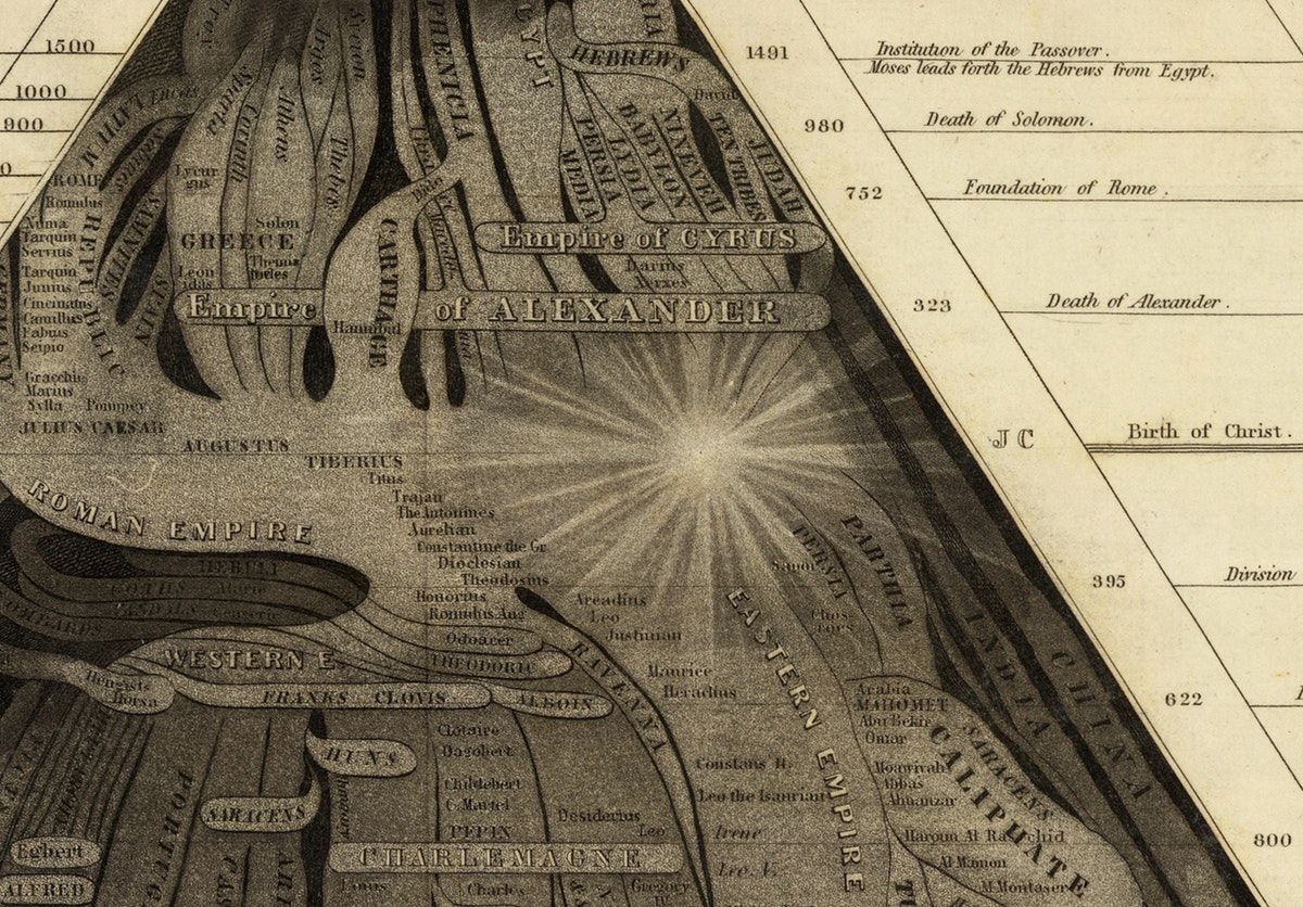 SundayReads: "Emma Willard's Maps of Time", on a leading feminist educator's 19th-century infographics:
