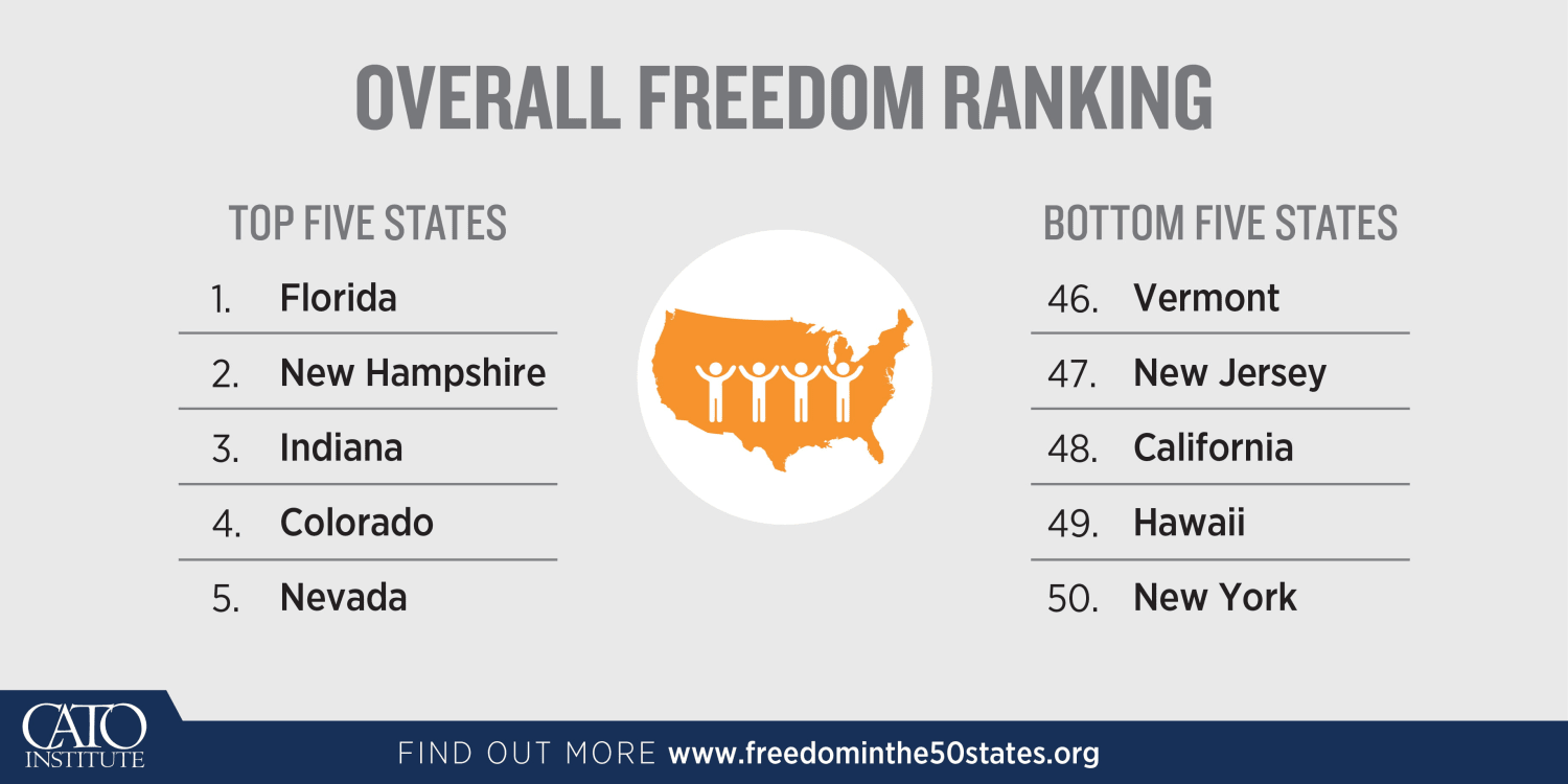 How free is your state?