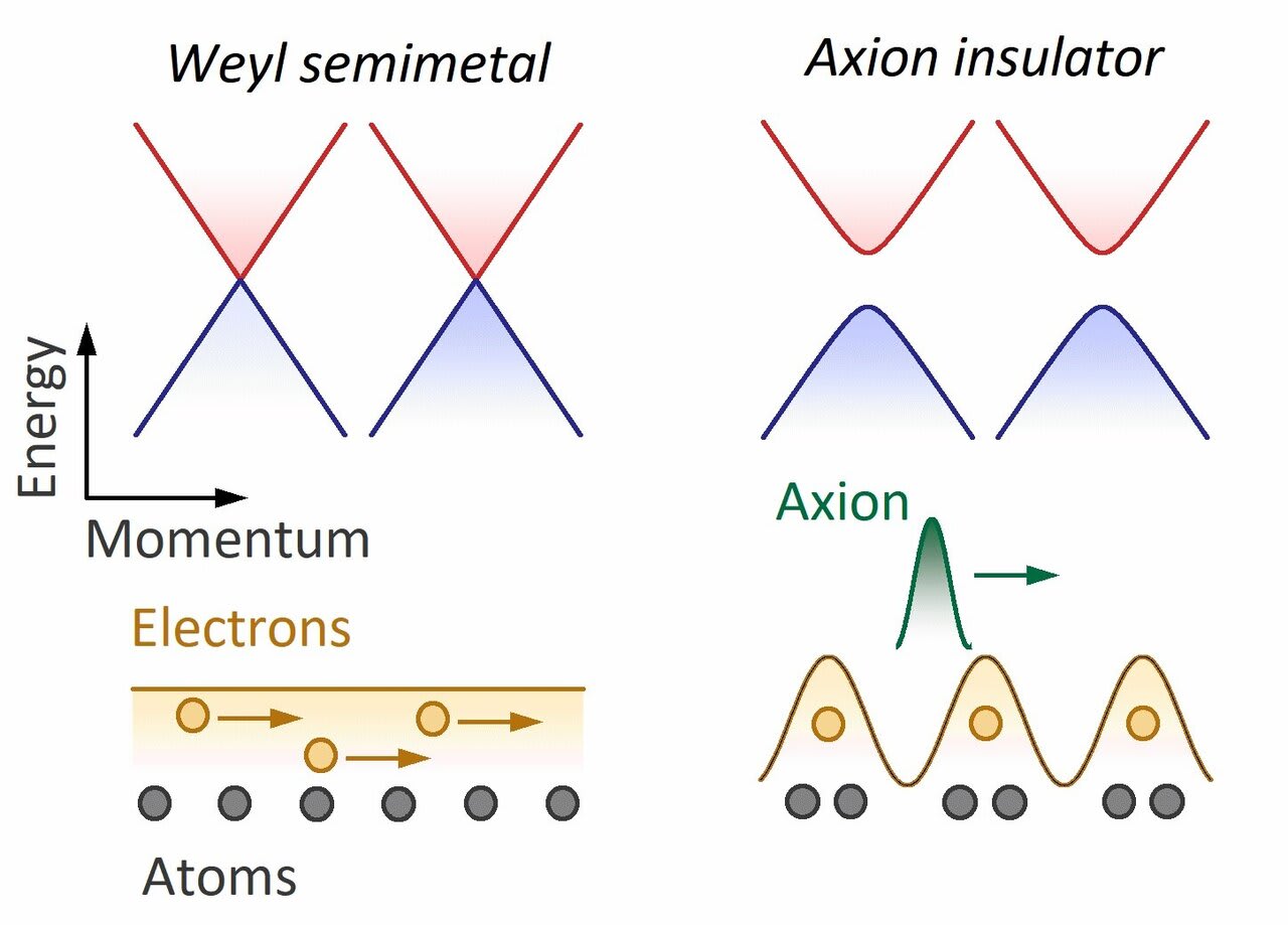Axion particle spotted in solid-state crystal