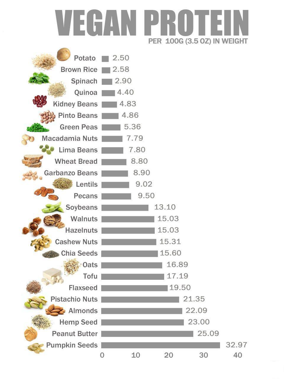 A guide to nutritious VEGAN PROTEINS 🥔🥜