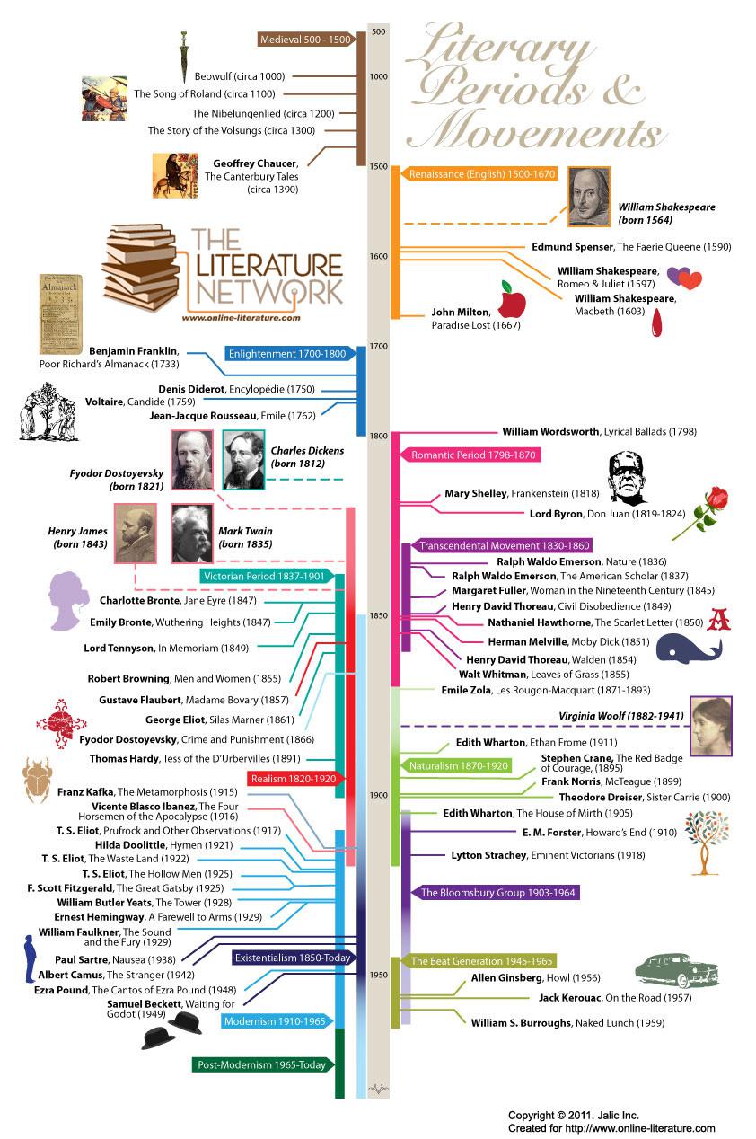 A Guide to Evolution of Literature - Literary Periods & History Timeline