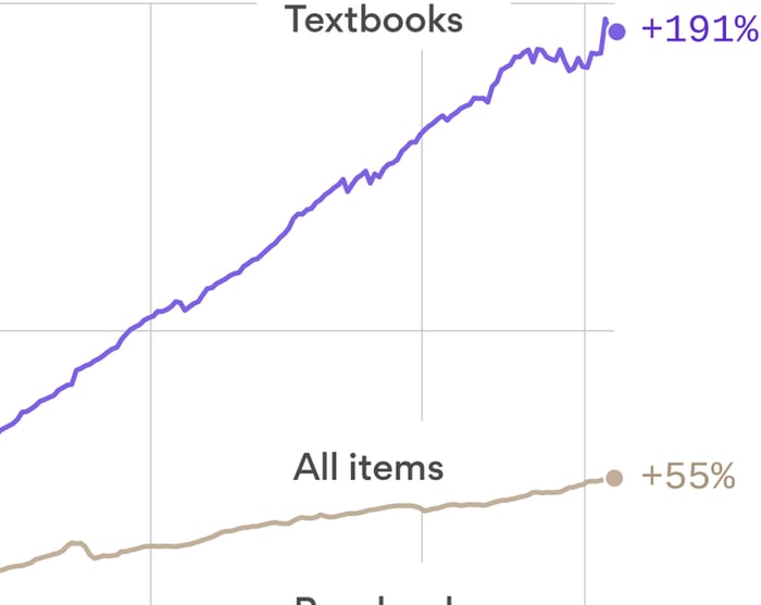 College students are skipping meals to pay for textbooks
