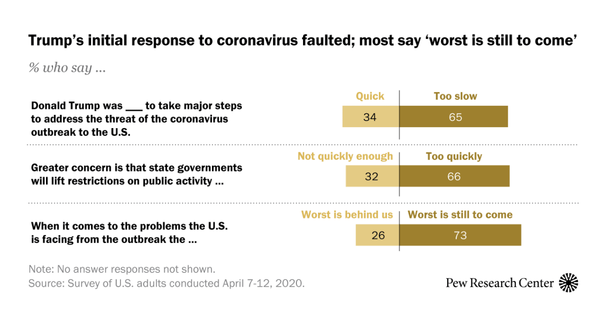 Most Americans Say Trump Was Too Slow in Initial Response to Coronavirus Threat