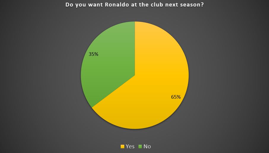 Reddit's Manchester United Athletic Survey