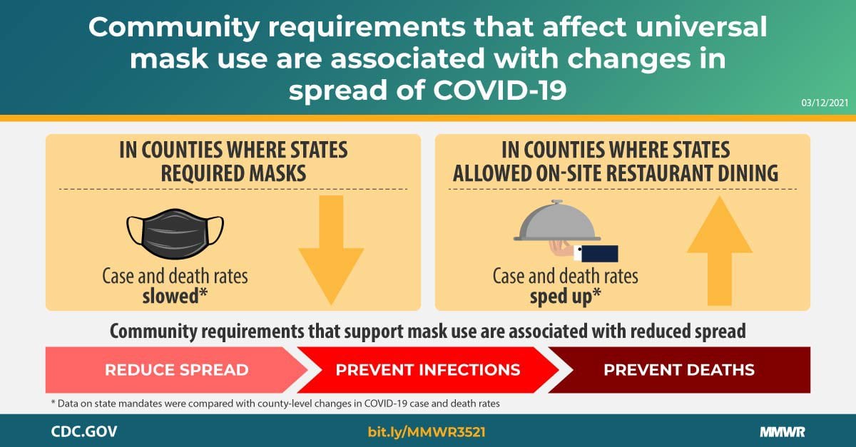Easing mask mandates and reopening restaurants have led to a rise in Covid-19 cases and deaths, according to a new study by the CDC. Mask mandates implemented by local governments were able to slow the spread of the virus starting about 20 days after their implementation.