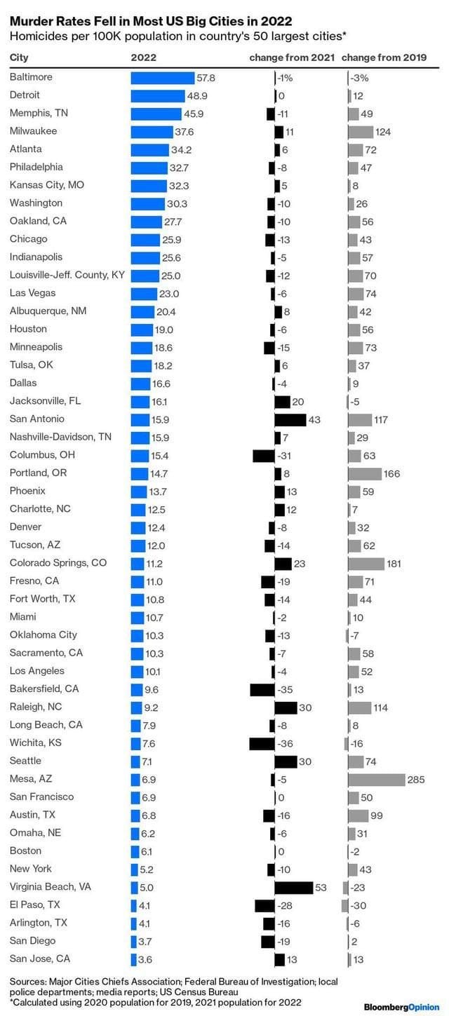 Murder rates of big US cities