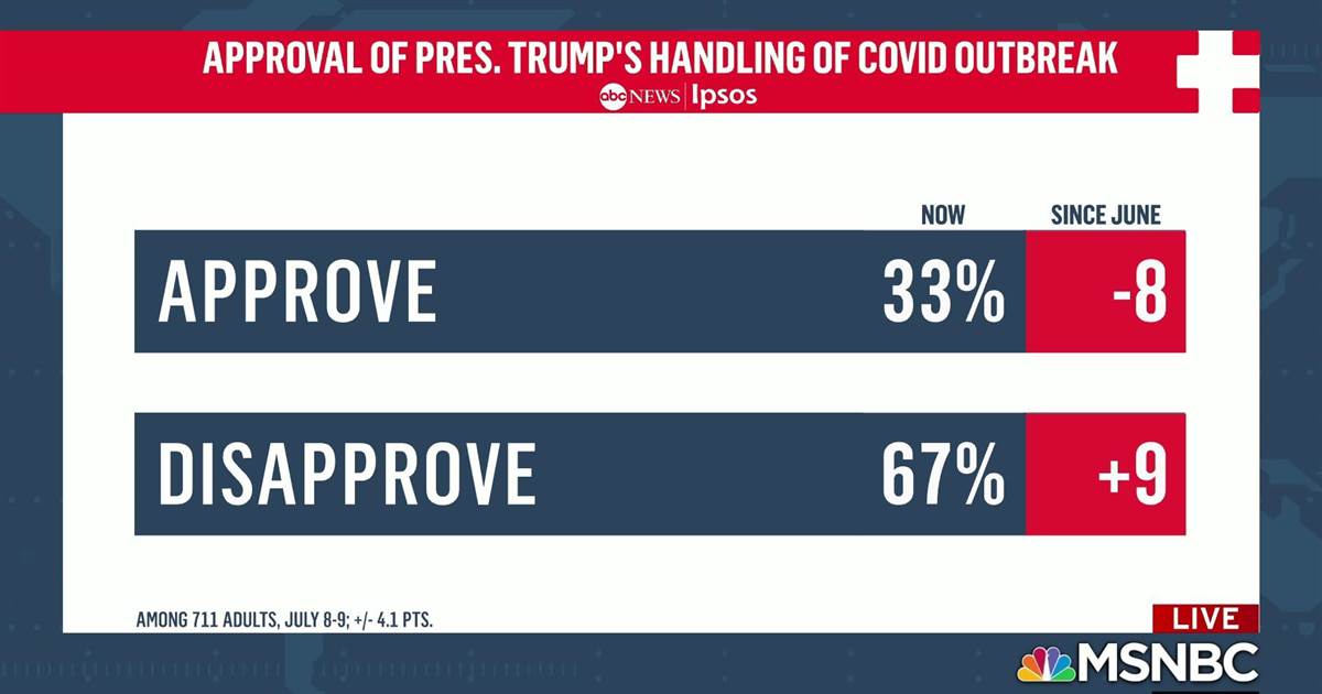 Only 33 percent approve of Trump's handling of virus
