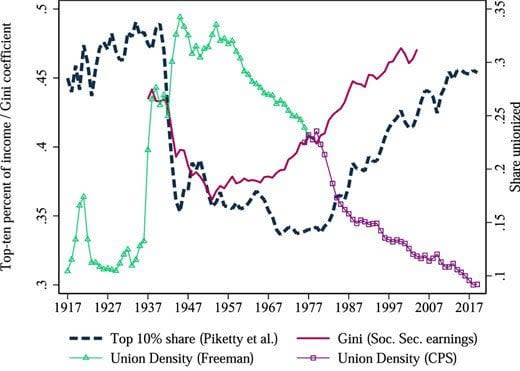 U.S. income inequality has varied inversely with union density over the past hundred years. Researchers have now found consistent evidence that unions reduce inequality, explaining a significant share of the dramatic fall in inequality between the mid-1930s and late 1940s.