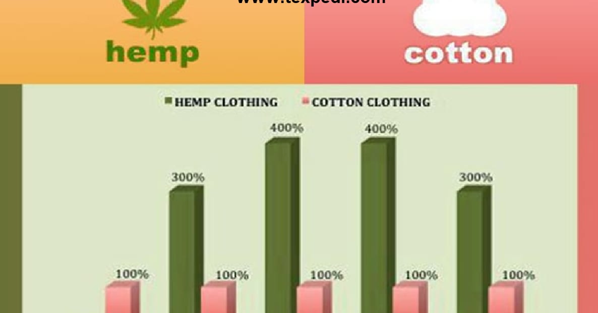 Hemp Fiber and its Prospects for Sustainable Textiles