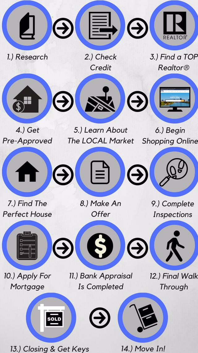 14 STEPS to buying a home 🏠🏡 (Adjust the guide to your part of the 🌎🌍🌏)