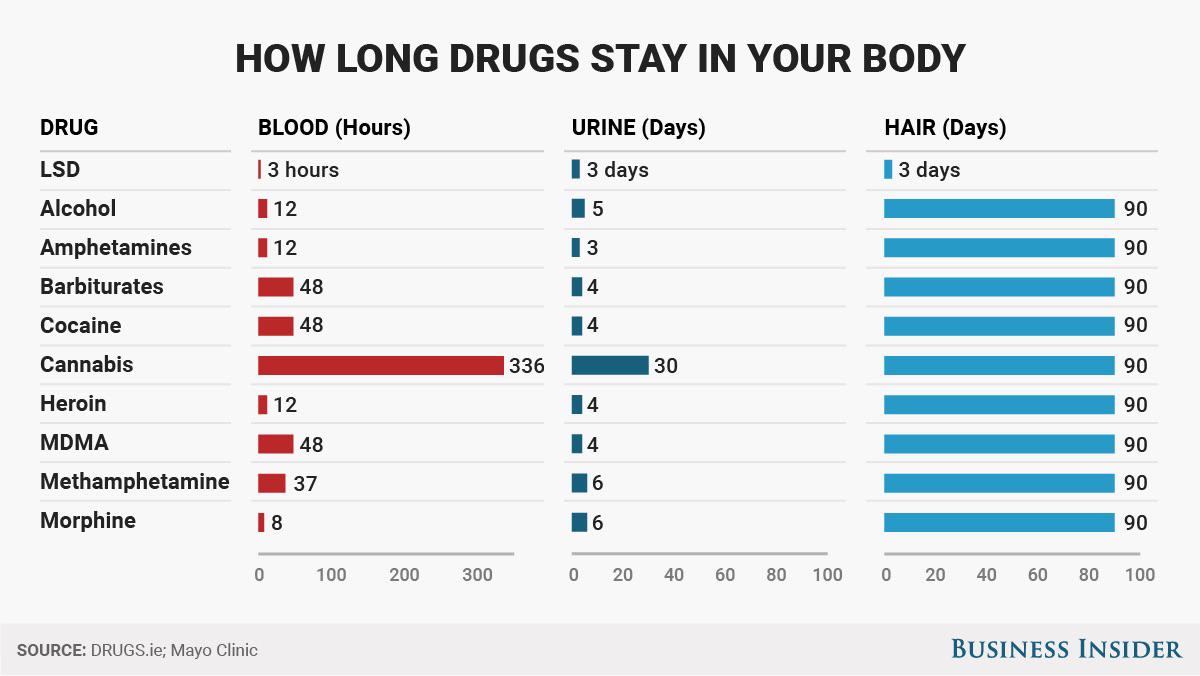 How long drugs stay in your body