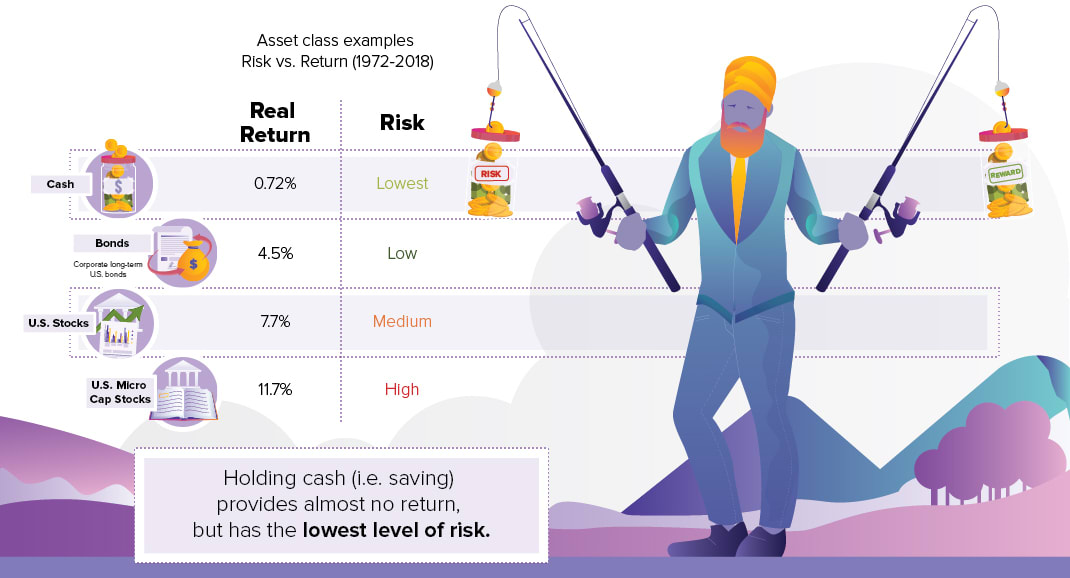 Infographic: A Simple Introduction to Investing