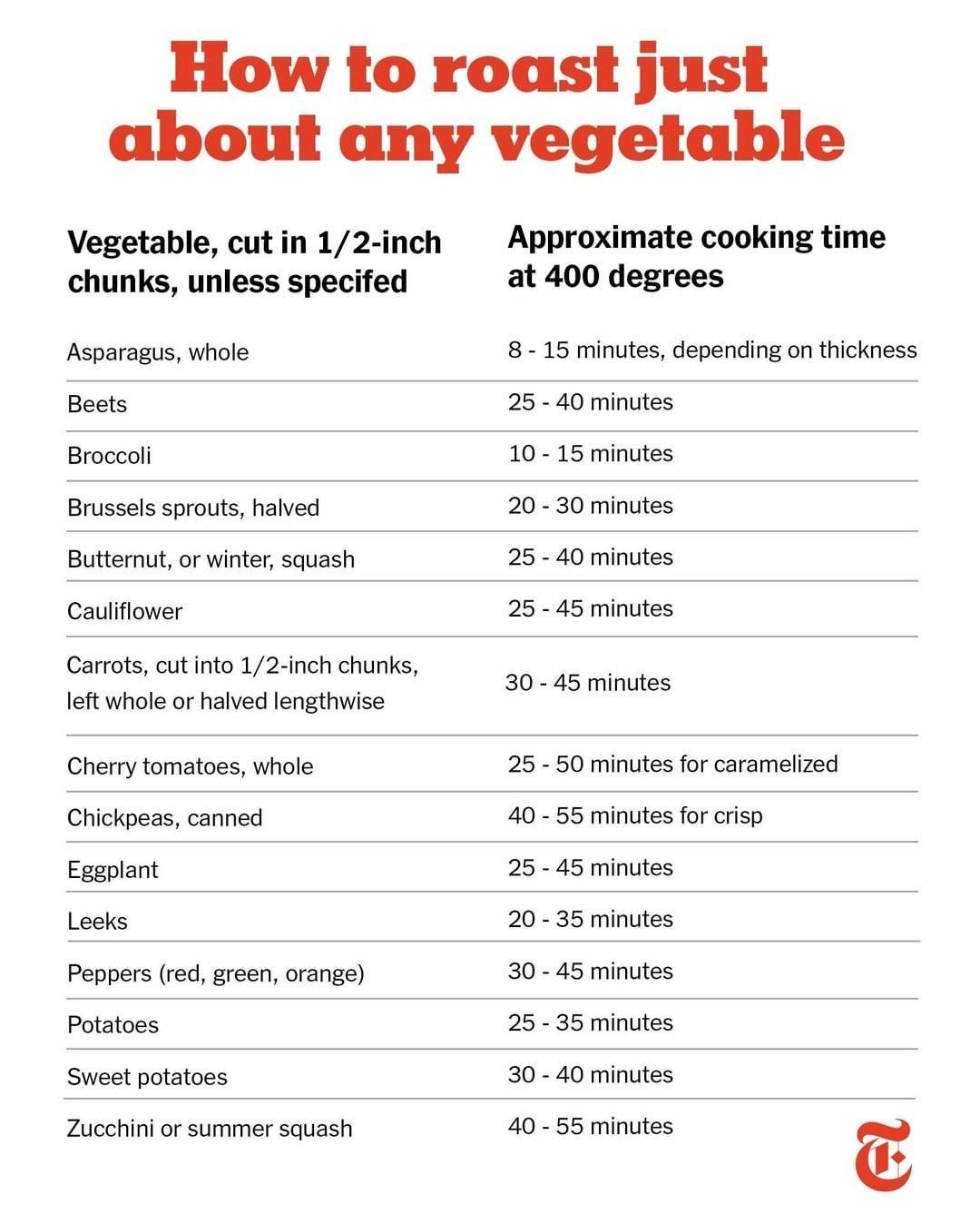 How to Roast Just About Any Vegetable | Nyt cooking, Roasted vegetables, Vegetable chart