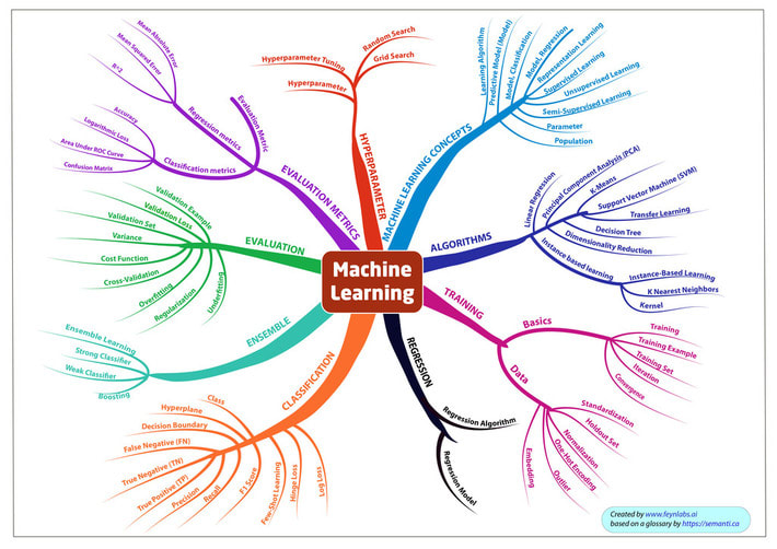 Learn #MachineLearning Coding Basics in a weekend - Glossary and Mindmap - DataScienceCentral.com
