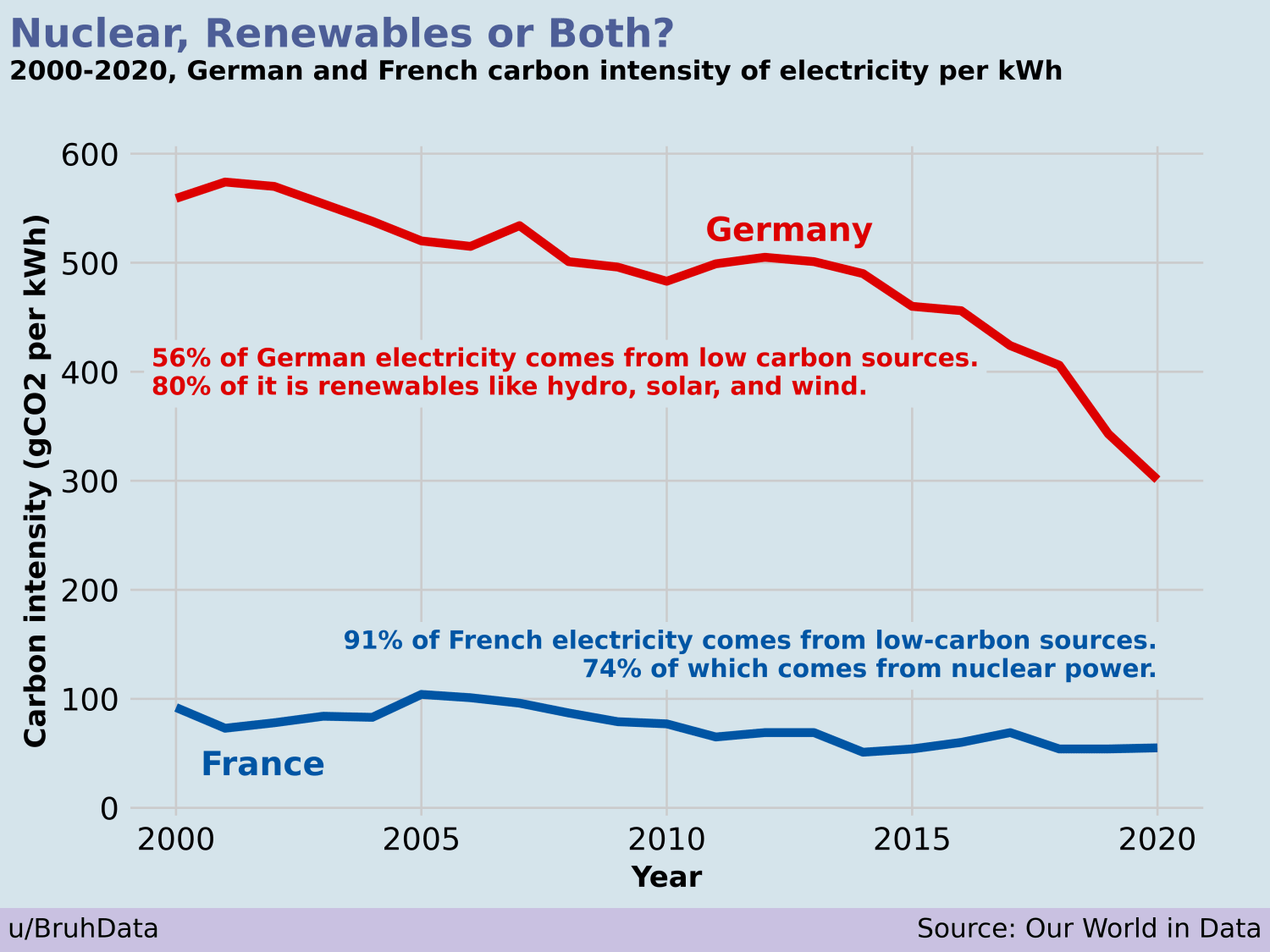 German and French carbon intensity of electricity per kWh
