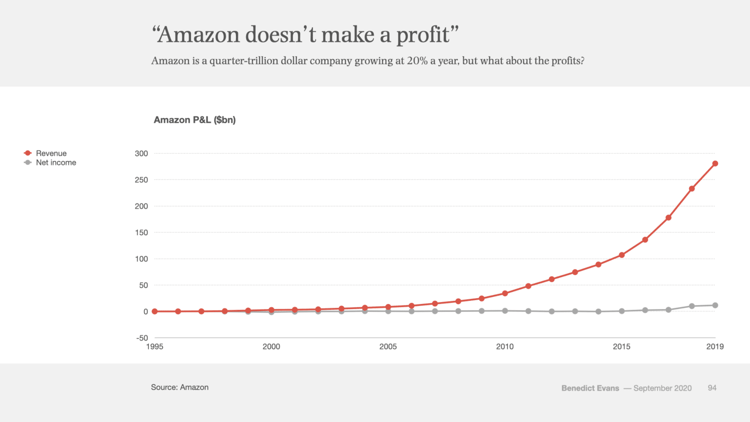 Amazon's profits, AWS and advertising — Benedict Evans