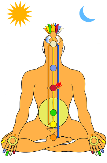 Chakras in Human Body, The 7 major energy chakras
