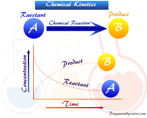 Chemical kinetics and half-life - Online learning courses