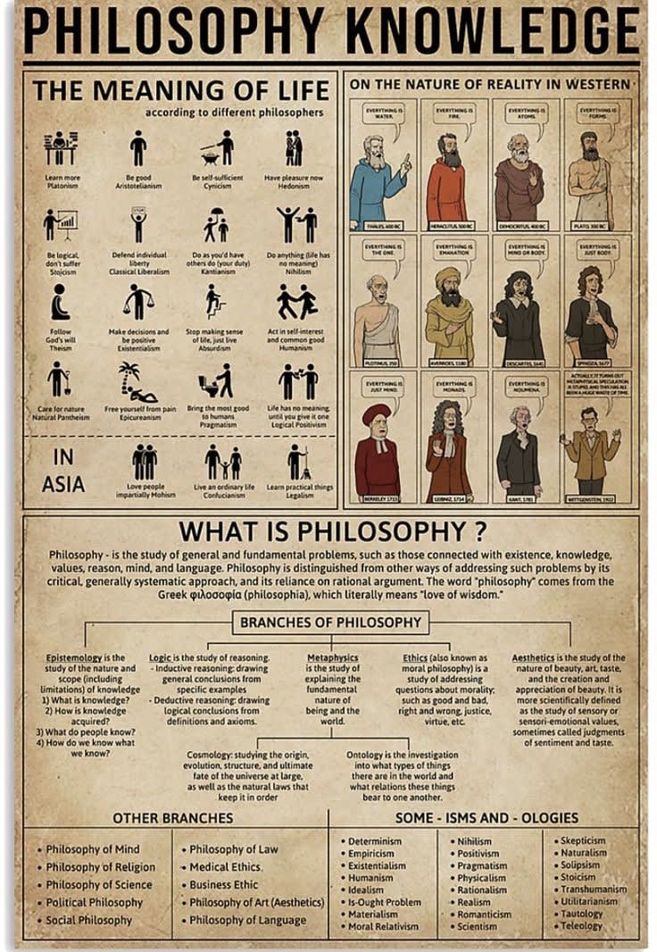 A guide to philosophy knowledge. (The quality of the image isn't so good, sorry)