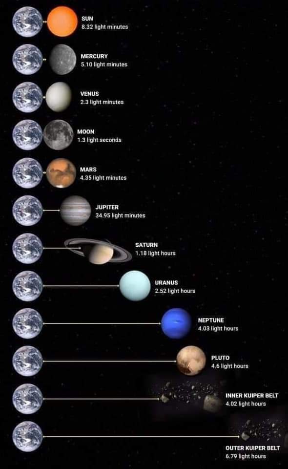 How long it takes light for each certain celestial bodies