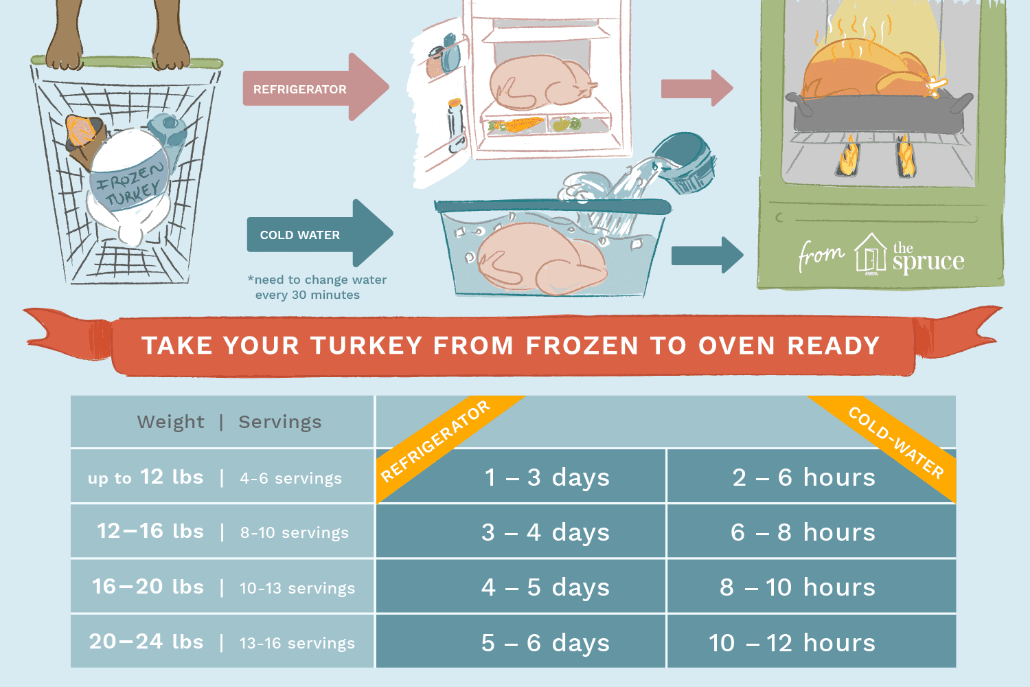 The Right Way to Thaw a Frozen Turkey