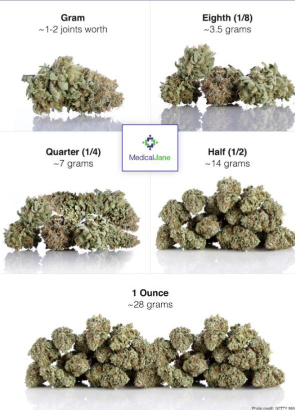 This is how to measure weed