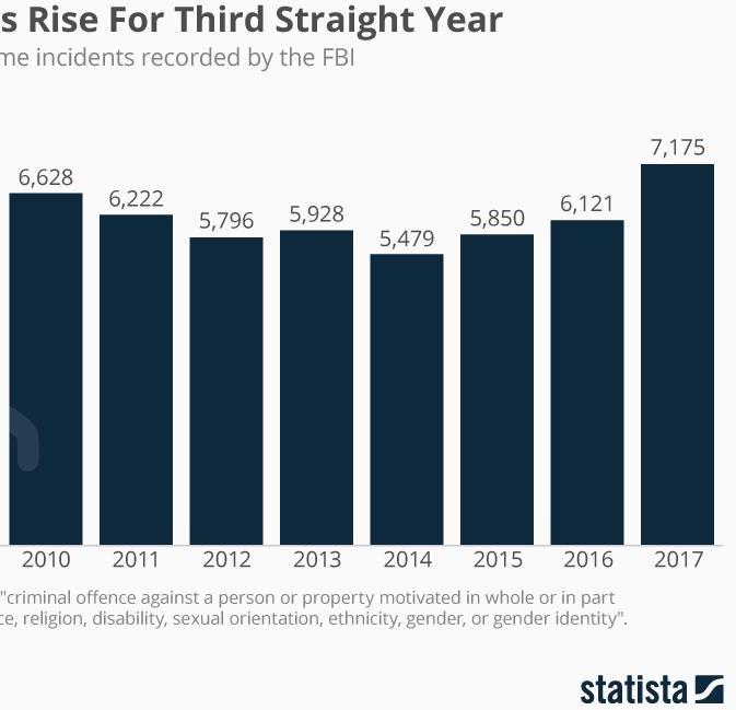 Infographic: U.S. Hate Crimes Rise For Third Straight Year