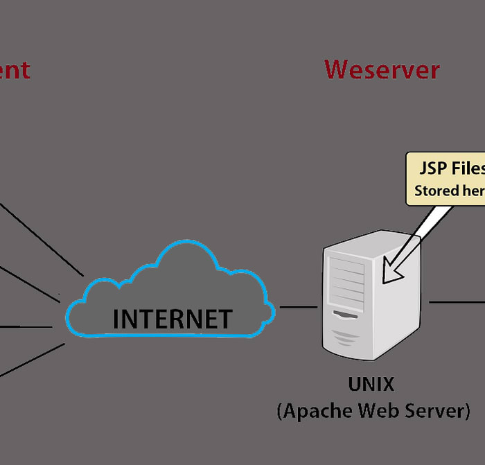 What Is A Web Server? Apache Web Server And Apache Download