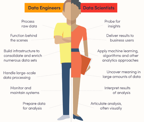 Why Every Data Scientist Needs A Data Engineer