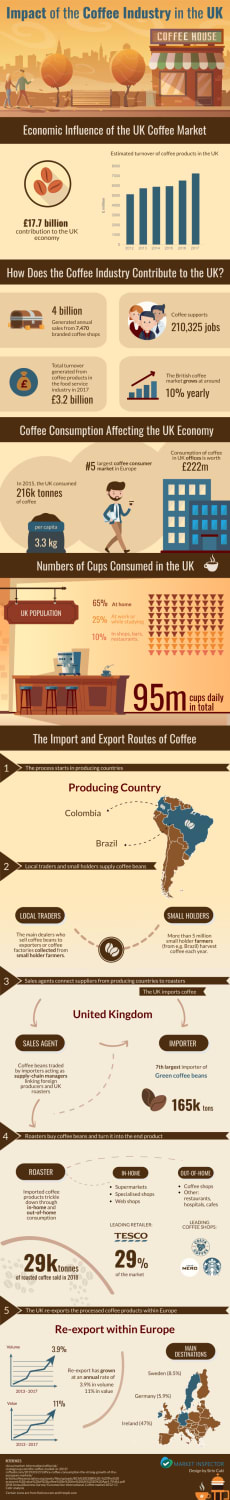 Impact of the Coffee Industry in the UK (Infographic)