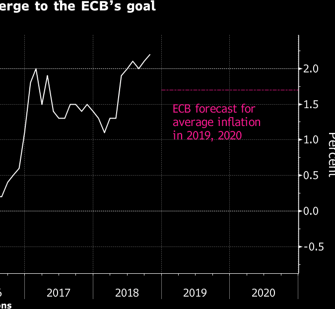 Praet Says Euro Area Still Needs ECB Support Amid Slowdown Signs