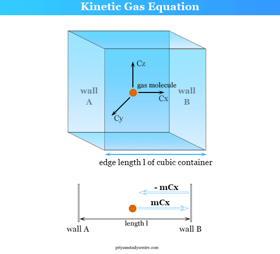 Kinetic theory of gases derivation - Online study chemistry