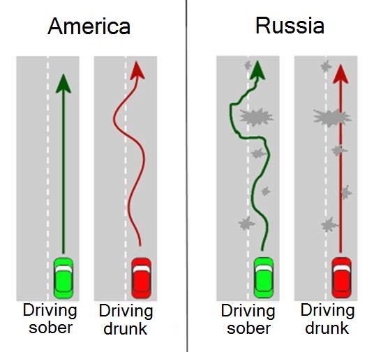 Russian vs American driving diagram
