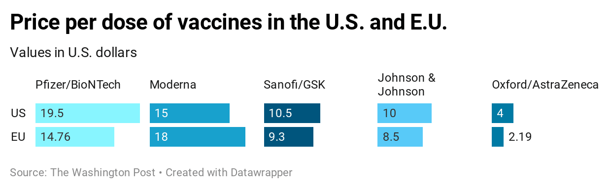 Price of COVID-19 vaccines in the U.S. and E.U.