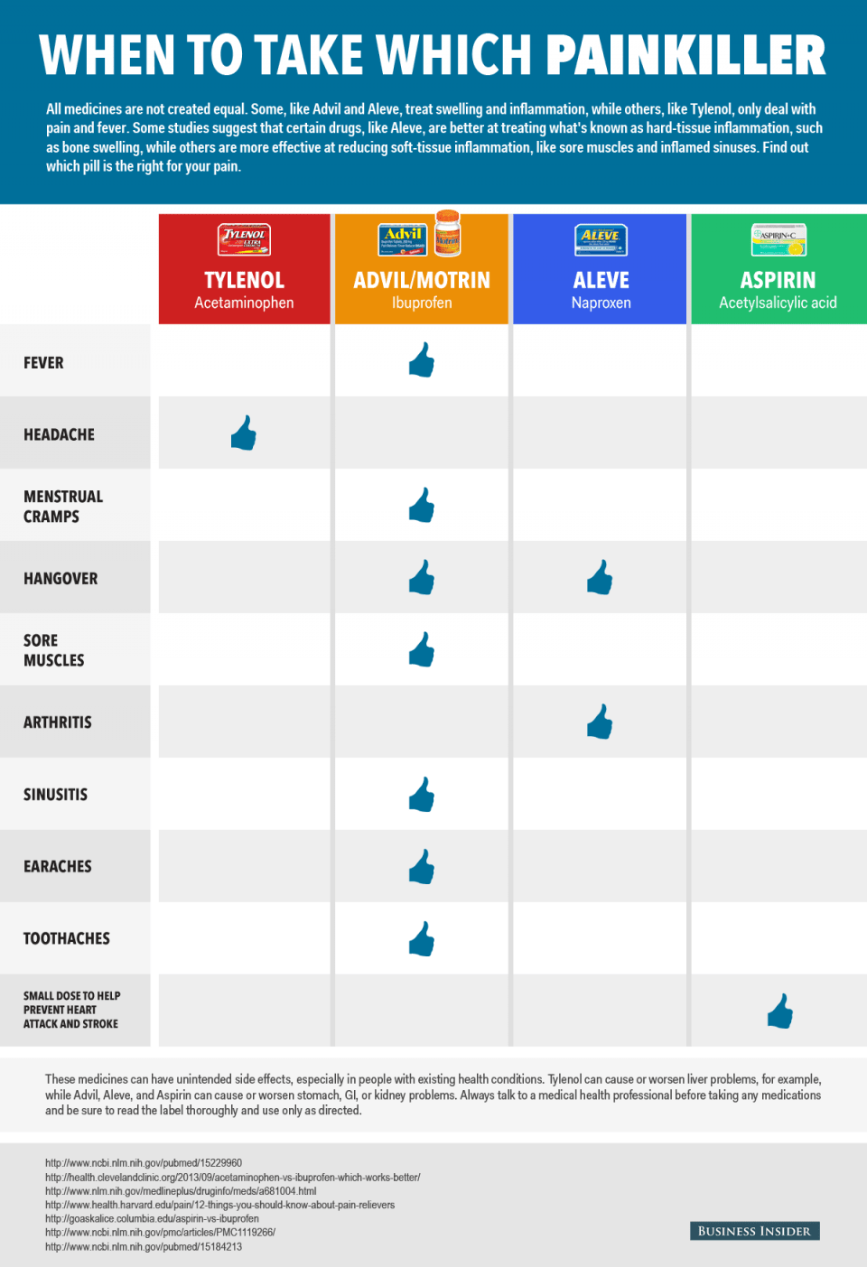 The main differences between Advil, Tylenol, Aleve, and Aspirin summed up in one chart
