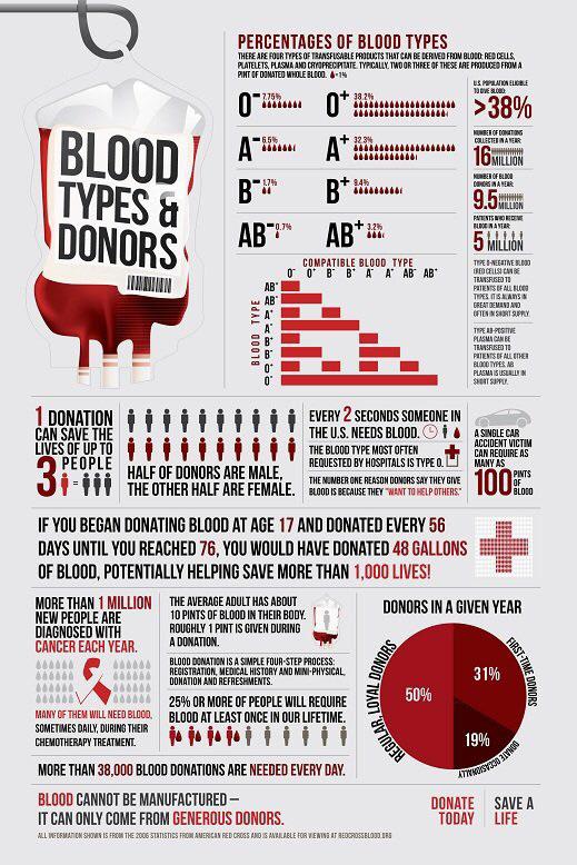Blood Types and Donors