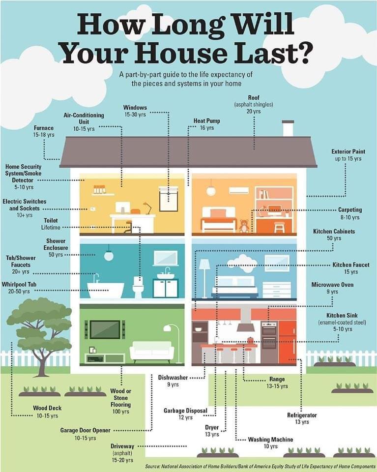 How long everything in your house will last.