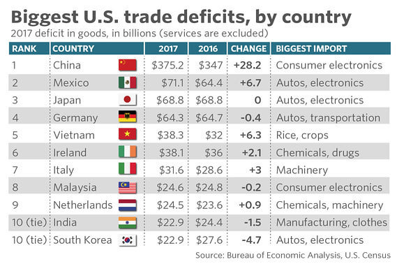 An economist explains why trade deficits aren't a bad thing