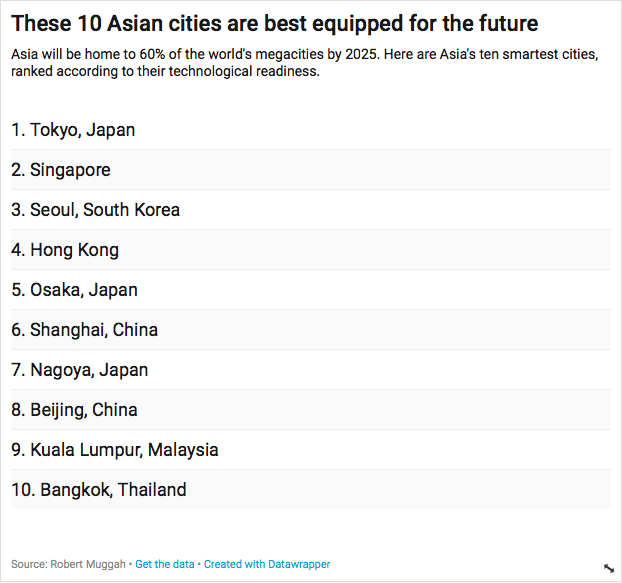 These 10 Asian cities are the most prepared for the future