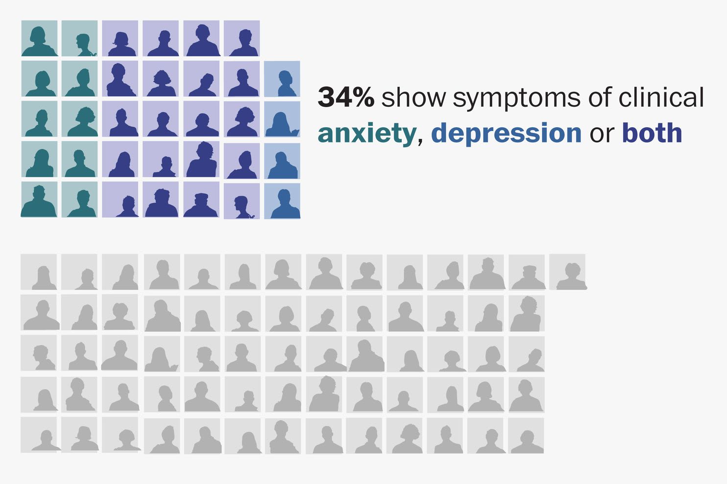 A third of Americans now show signs of clinical anxiety or depression, Census Bureau finds amid coronavirus pandemic