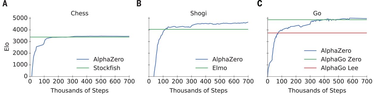 A general reinforcement learning algorithm that masters chess, shogi, and Go through self-play