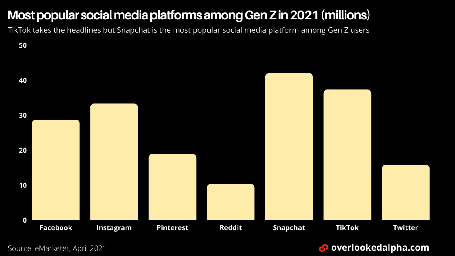 TikTok makes the headlines but Snapchat is the most popular social media platform among highly coveted Gen Z users.