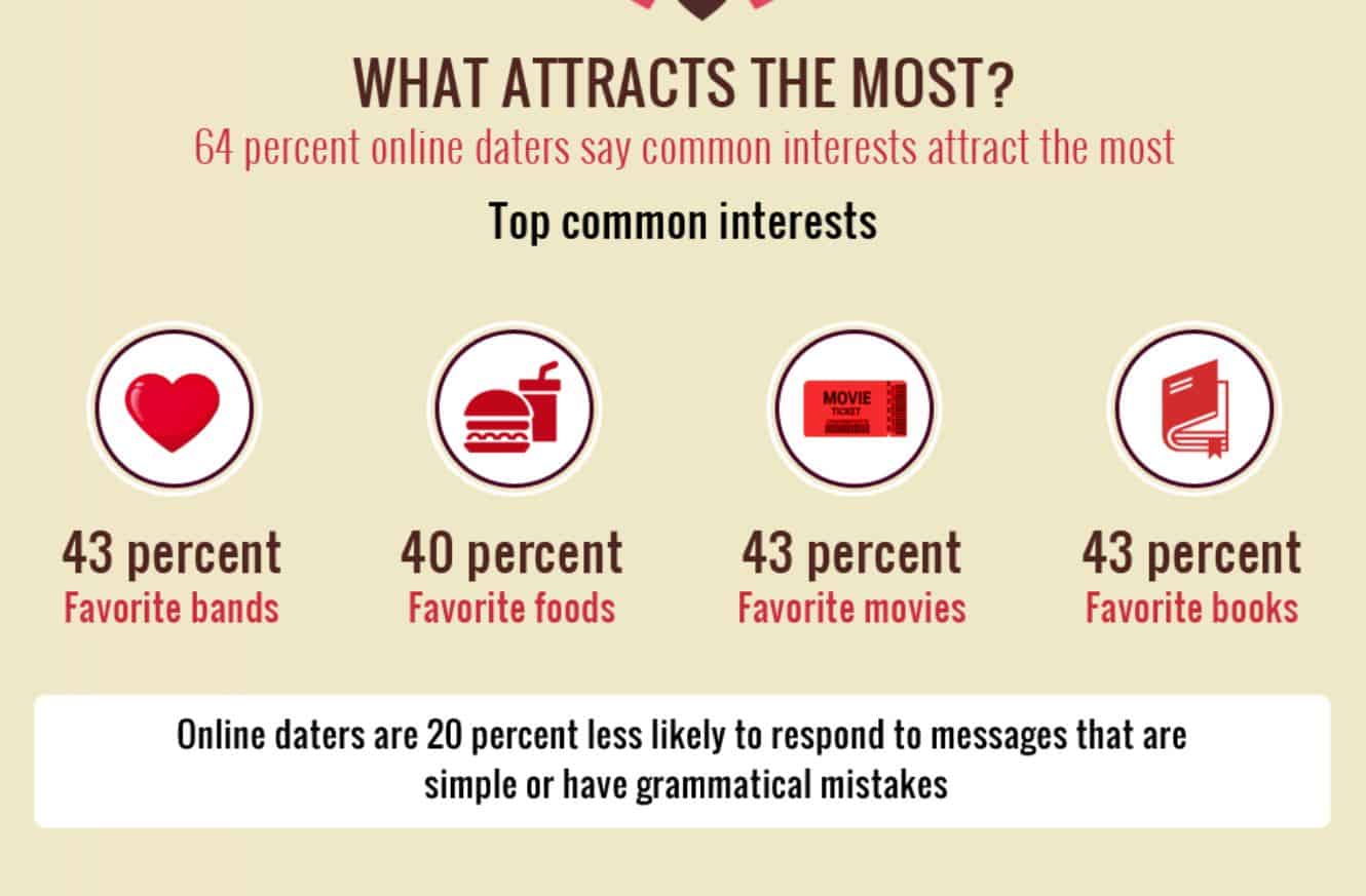 20 Surprising Online Dating Stats [Infographic]